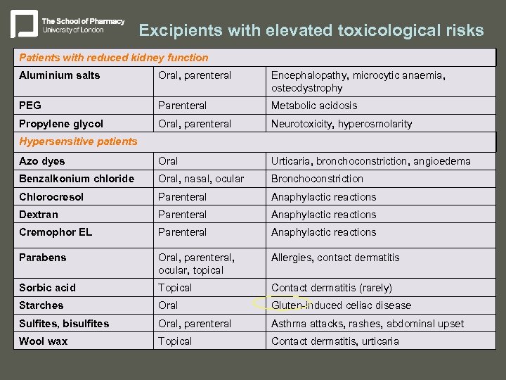 Excipients with elevated toxicological risks Patients with reduced kidney function Aluminium salts Oral, parenteral