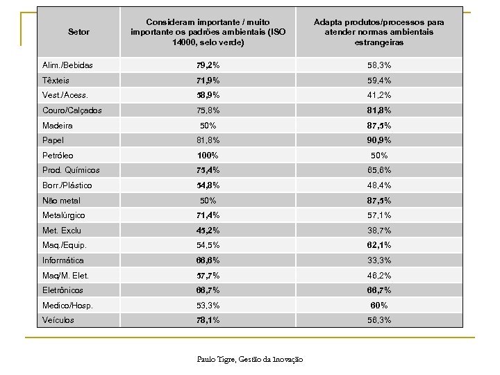Consideram importante / muito importante os padrões ambientais (ISO 14000, selo verde) Adapta produtos/processos