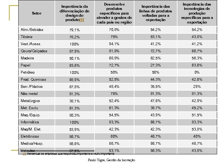 Importância da diferenciação do design do produto[1] Desenvolve produtos específicos para atender a gostos