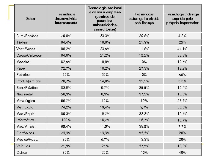 Tecnologia desenvolvida internamente Tecnologia nacional externa à empresa (centros de pesquisa, universidades, consultorias) Tecnologia