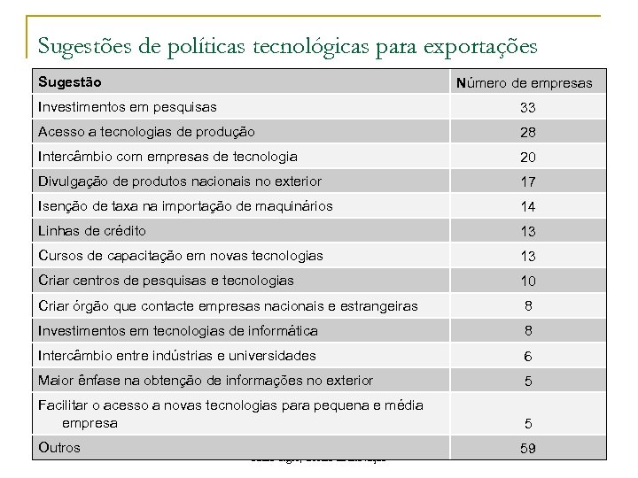 Sugestões de políticas tecnológicas para exportações Sugestão Número de empresas Investimentos em pesquisas 33