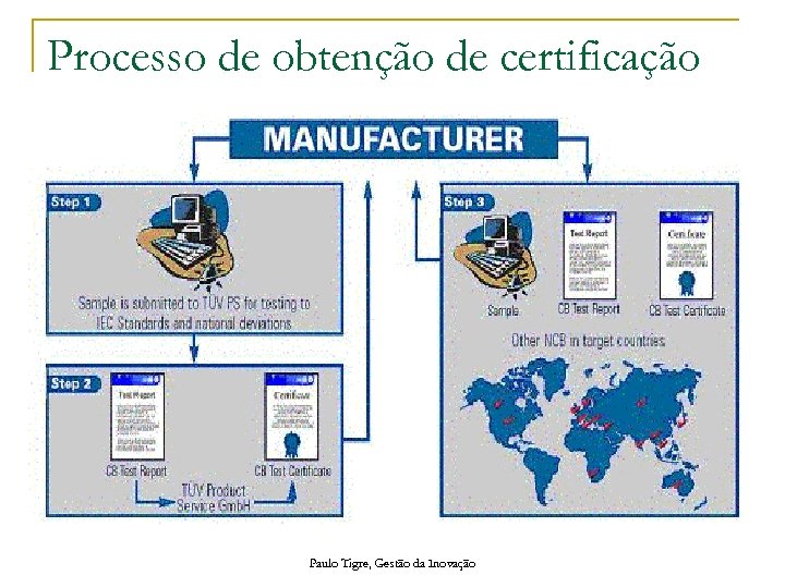 Processo de obtenção de certificação Paulo Tigre, Gestão da Inovação 