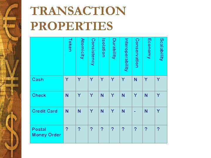 TRANSACTION PROPERTIES Scalability Economy Durability Conservation Isolation Interoperability Consistency Atomicity Token Cash Y Y