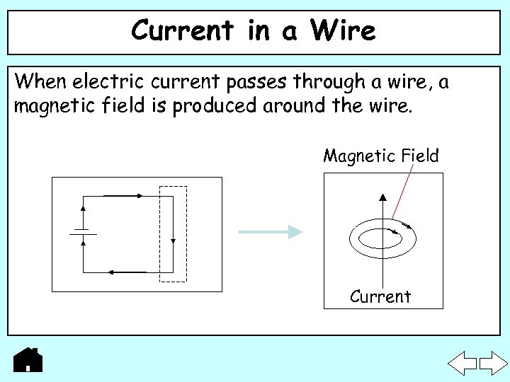 Current in a Wire When electric current passes through a wire, a magnetic field