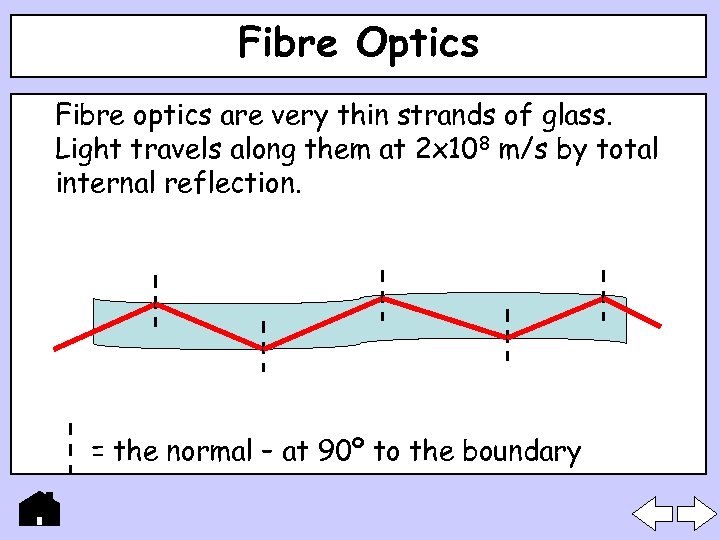 Fibre Optics Fibre optics are very thin strands of glass. Light travels along them