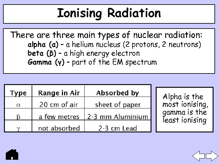 Ionising Radiation There are three main types of nuclear radiation: alpha (α) – a