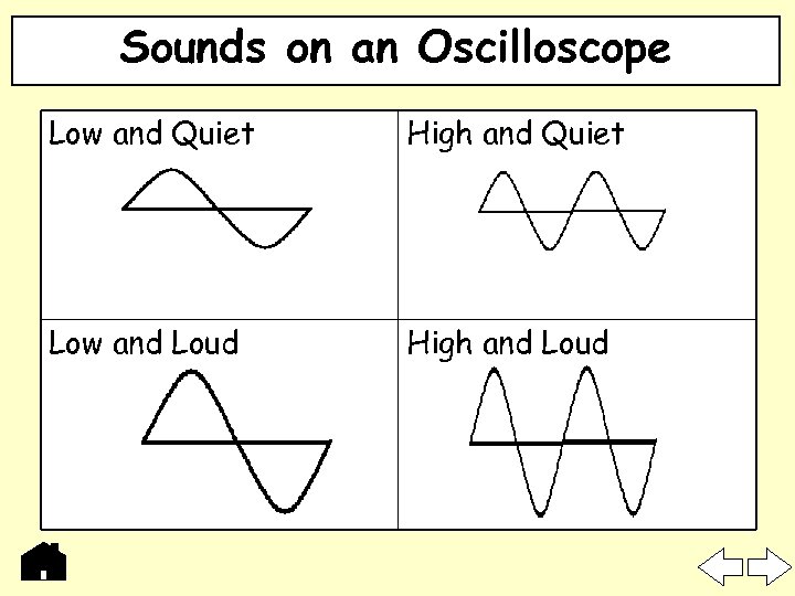 Sounds on an Oscilloscope Low and Quiet High and Quiet Low and Loud High