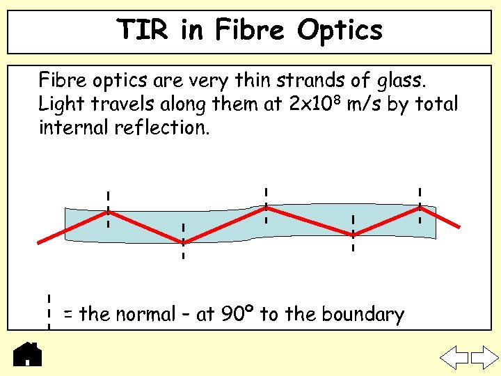 TIR in Fibre Optics Fibre optics are very thin strands of glass. Light travels