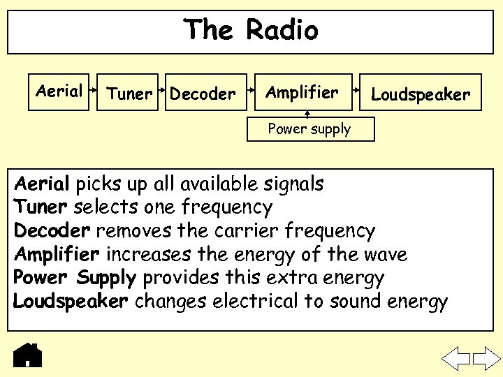 The Radio Aerial Tuner Decoder Amplifier Loudspeaker Power supply Aerial picks up all available