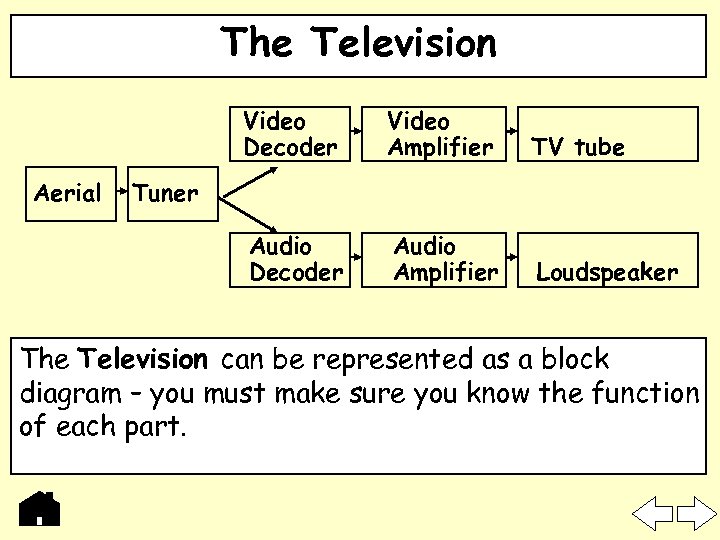 The Television Video Decoder TV tube Audio Decoder Aerial Video Amplifier Audio Amplifier Loudspeaker