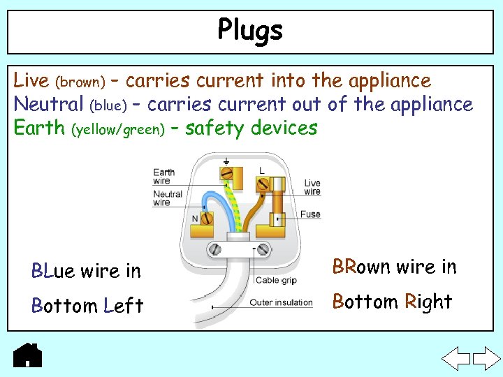 Plugs Live (brown) – carries current into the appliance Neutral (blue) – carries current