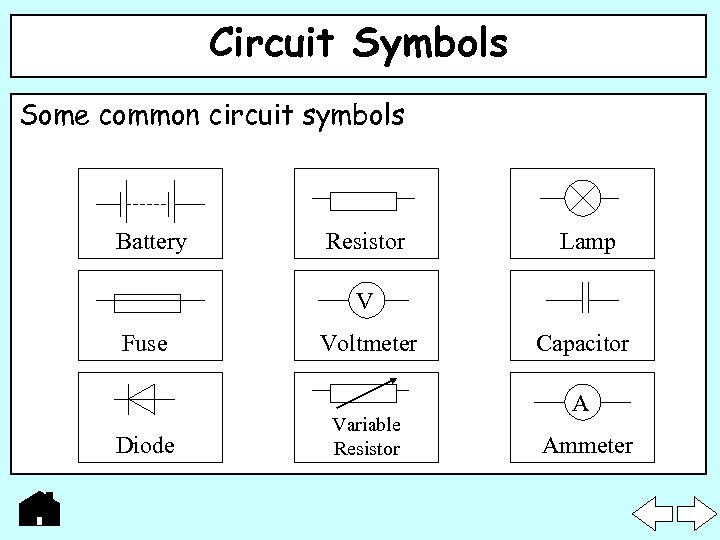 Circuit Symbols Some common circuit symbols Battery Resistor Lamp V Fuse Diode Voltmeter Variable