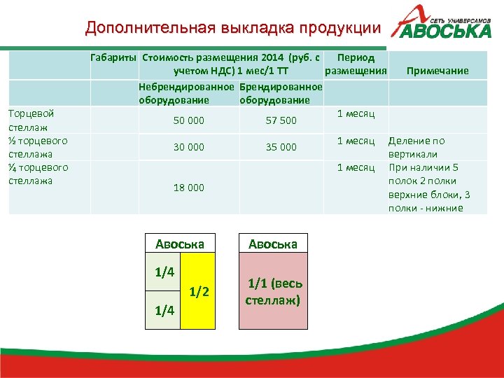 Дополнительная выкладка продукции Торцевой стеллаж ½ торцевого стеллажа ⅟₄ торцевого стеллажа Габариты Стоимость размещения