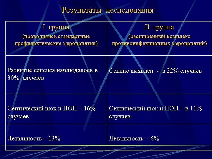 Результаты исследования I группа II группа (проводились стандартные профилактические мероприятия) (расширенный комплекс противоинфекционных мероприятий)