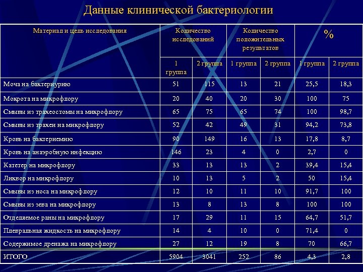 Данные клинической бактериологии Материал и цель исследования Количество исследований Количество положительных результатов % 1
