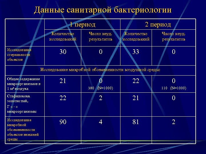 Данные санитарной бактериологии 1 период 2 период Количество исследований Число неуд. результатов 30 Исследование