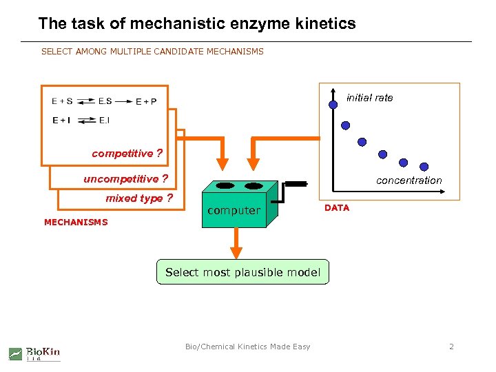 The task of mechanistic enzyme kinetics SELECT AMONG MULTIPLE CANDIDATE MECHANISMS initial rate competitive