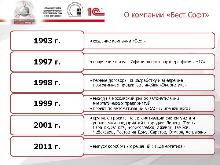 О компании «Бест Софт» 1993 г. • создание компании «Бест» 1997 г. • получение