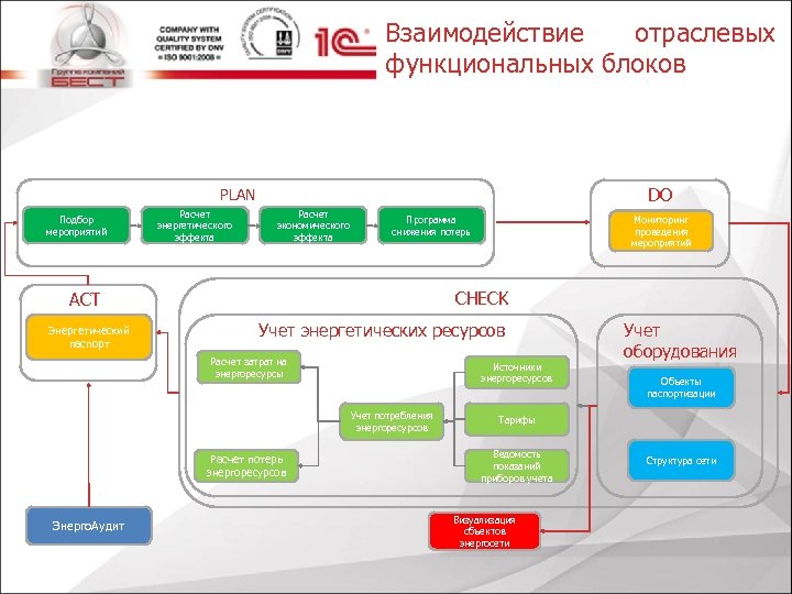 Взаимодействие отраслевых функциональных блоков DO PLAN Подбор мероприятий Расчет энергетического эффекта Расчет экономического эффекта