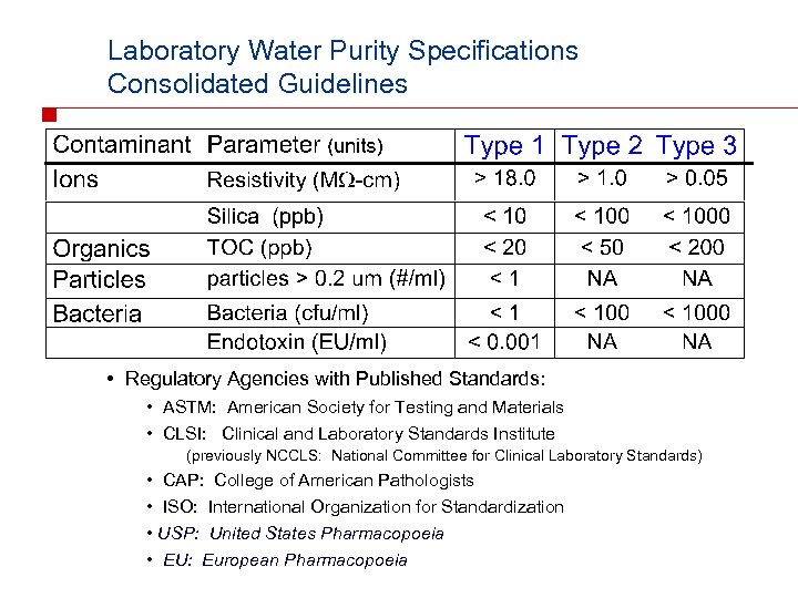 Laboratory Water Purity Specifications Consolidated Guidelines • Regulatory Agencies with Published Standards: • ASTM: