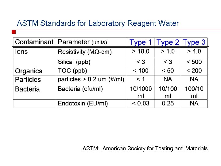 ASTM Standards for Laboratory Reagent Water ASTM: American Society for Testing and Materials 