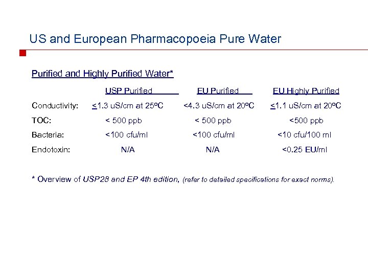 US and European Pharmacopoeia Pure Water Purified and Highly Purified Water* USP Purified Conductivity: