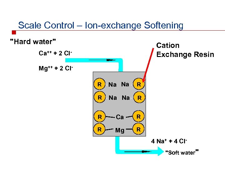 Scale Control – Ion-exchange Softening "Hard water" Cation Exchange Resin Ca++ + 2 Cl.