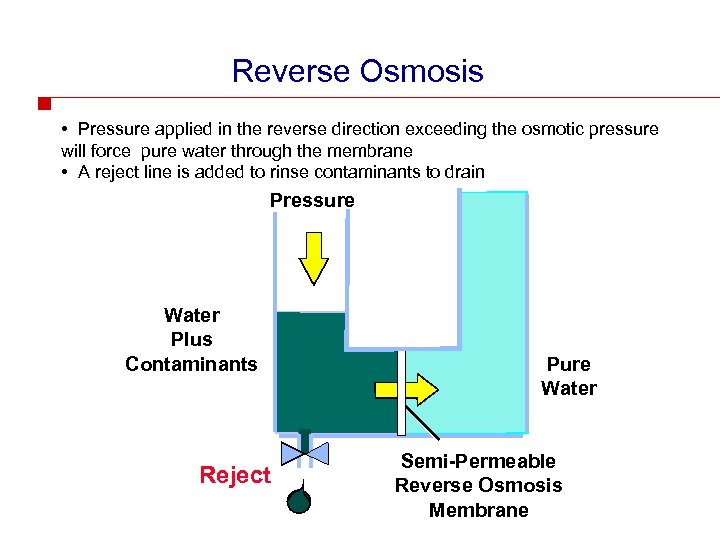 Reverse Osmosis • Pressure applied in the reverse direction exceeding the osmotic pressure will