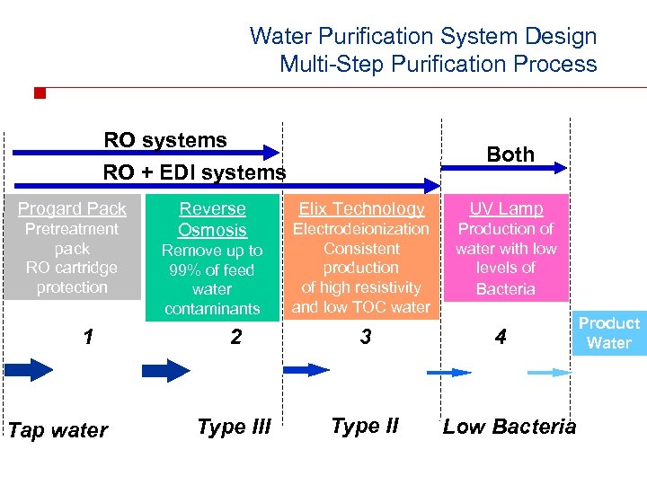 Water Purification System Design Multi-Step Purification Process RO systems Both RO + EDI systems