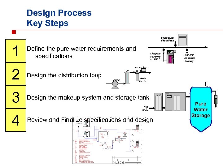 Design Process Key Steps Dishwasher Direct Feed 1 Define the pure water requirements and