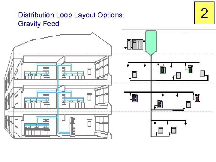 Distribution Loop Layout Options: Gravity Feed 2 