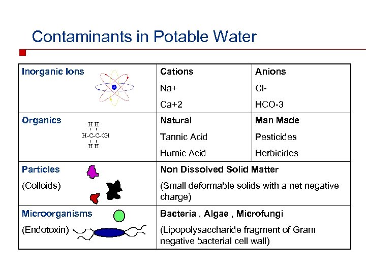 Contaminants in Potable Water Inorganic Ions H-C-C-OH HH Cl- Ca+2 HH Anions Na+ Organics