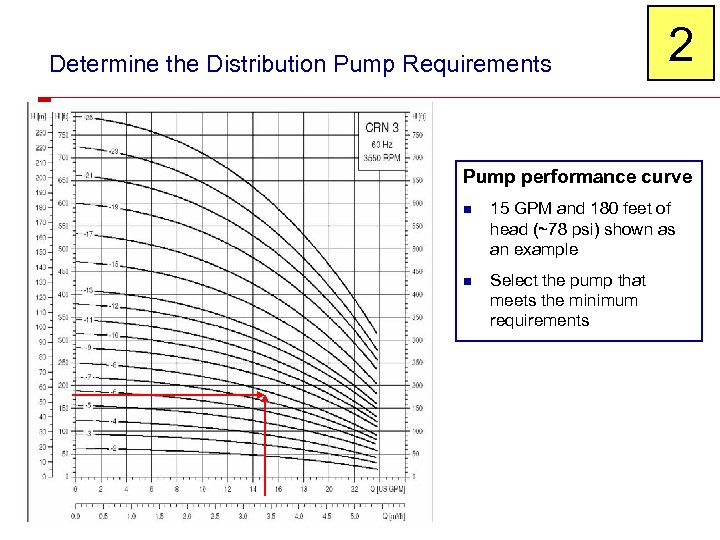 Determine the Distribution Pump Requirements 2 Pump performance curve n 15 GPM and 180