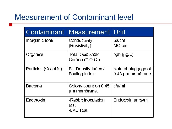 Measurement of Contaminant level Contaminant Measurement Unit Inorganic Ions Conductivity (Resistivity) μs/cm MΩ. cm