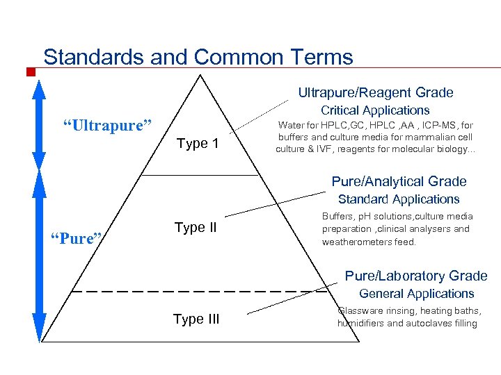 Standards and Common Terms Ultrapure/Reagent Grade Critical Applications “Ultrapure” Type 1 Water for HPLC,