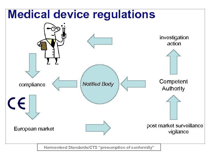 Medical device regulations investigation action compliance European market Competent Authority Notified Body post market