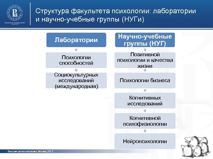 Структура факультета психологии: лаборатории и научно-учебные группы (НУГи) Лаборатории Психологии способностей Социокультурных исследований (международная)