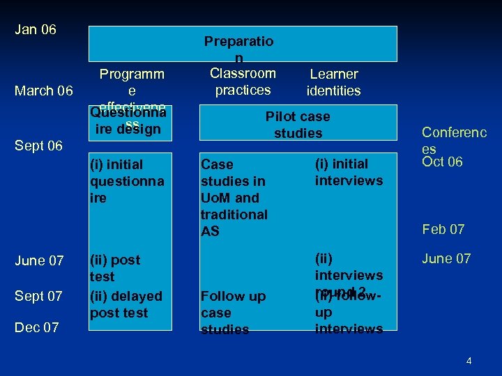 Jan 06 March 06 Programm e effectivene Questionna ss ire design Preparatio n Classroom