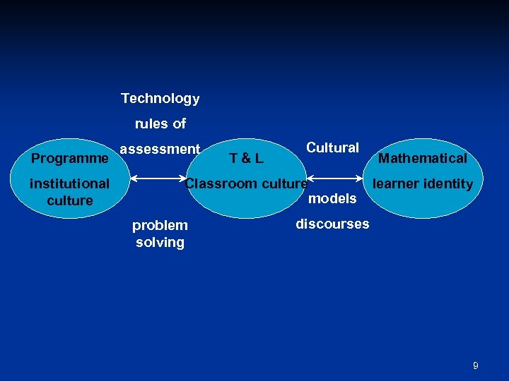 Technology rules of Programme institutional culture assessment T&L Cultural Classroom culture models problem solving