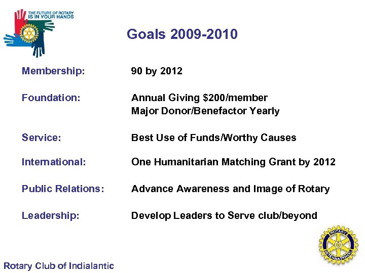 Goals 2009 -2010 Membership: 90 by 2012 Foundation: Annual Giving $200/member Major Donor/Benefactor Yearly