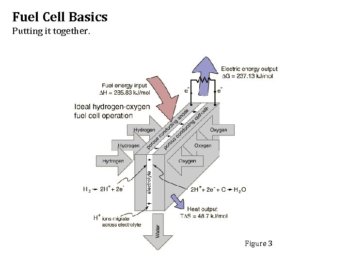 Fuel Cell Basics Putting it together. Figure 3 