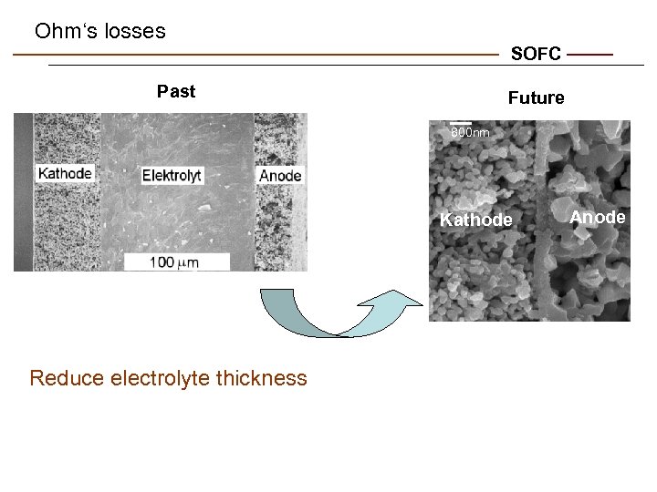 Ohm‘s losses SOFC Past Future 800 nm Kathode Reduce electrolyte thickness Anode 