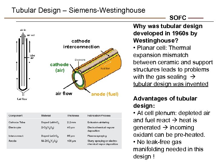 Tubular Design – Siemens-Westinghouse cathode interconnection cathode (air) air flow anode (fuel) SOFC Why