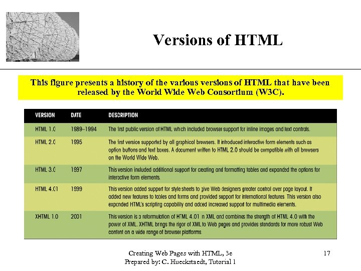 Versions of HTML XP This figure presents a history of the various versions of