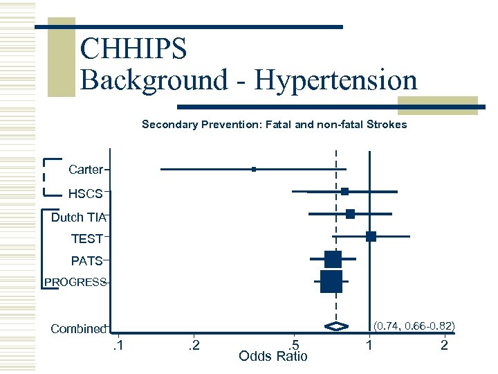 CHHIPS Background - Hypertension Secondary Prevention: Fatal and non-fatal Strokes Carter HSCS Dutch TIA