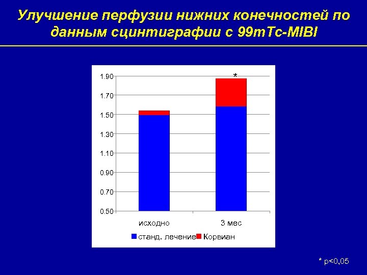 Улучшение перфузии нижних конечностей по данным сцинтиграфии с 99 m. Tc-MIBI * 1. 90