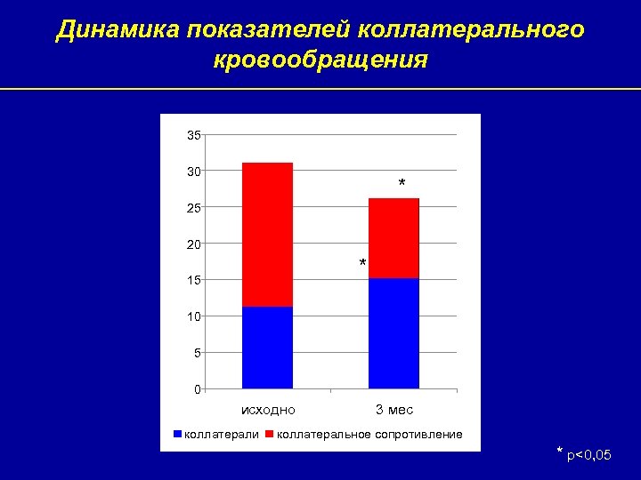 Динамика показателей коллатерального кровообращения 35 30 * 25 20 * 15 10 5 0