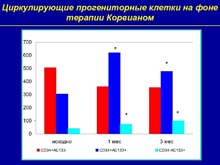 Циркулирующие прогениторные клетки на фоне терапии Корвианом * * 