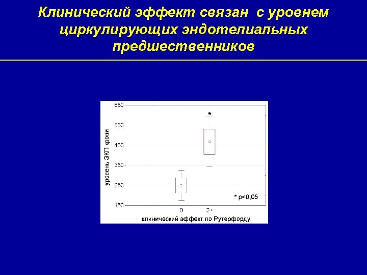 Клинический эффект связан с уровнем циркулирующих эндотелиальных предшественников 