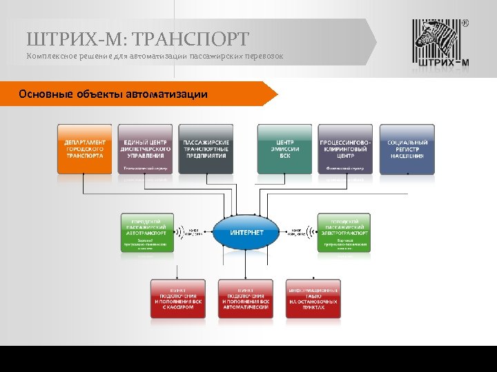 ШТРИХ-М: ТРАНСПОРТ Комплексное решение для автоматизации пассажирских перевозок Основные объекты автоматизации 